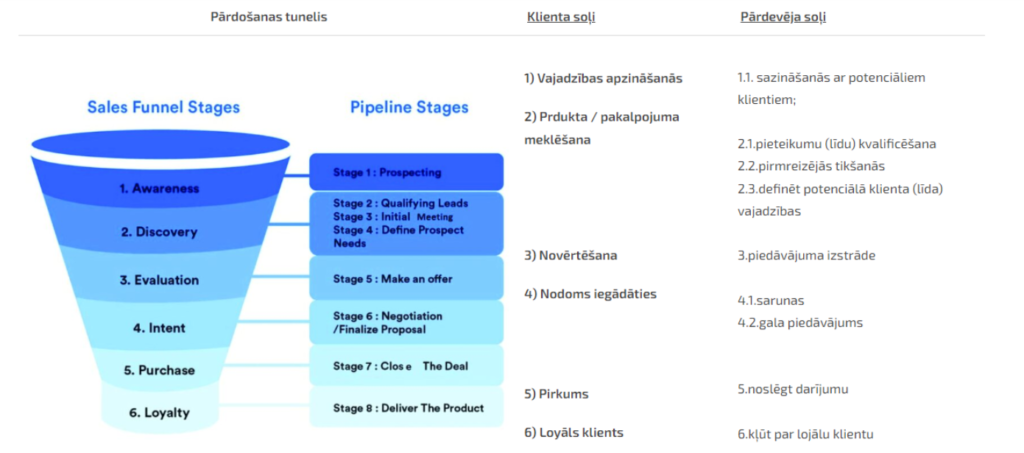 Sales funnel